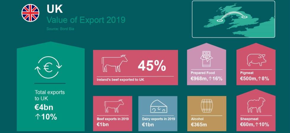 Irish food and drink exports reach €13bn in record year